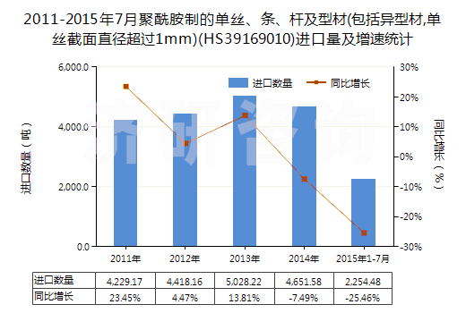 2011-2015年7月聚酰胺制的單絲、條、桿及型材(包括異型材,單絲截面直徑超過1mm)(HS39169010)進(jìn)口量及增速統(tǒng)計